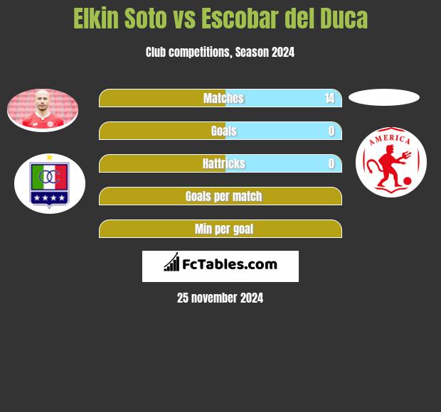 Elkin Soto vs Escobar del Duca h2h player stats