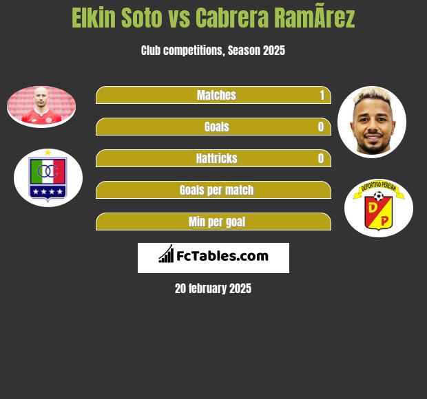 Elkin Soto vs Cabrera RamÃ­rez h2h player stats