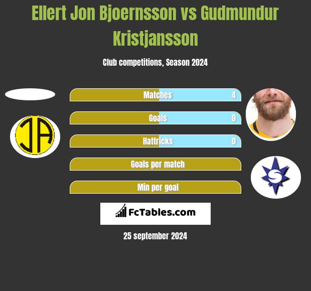 Ellert Jon Bjoernsson vs Gudmundur Kristjansson h2h player stats