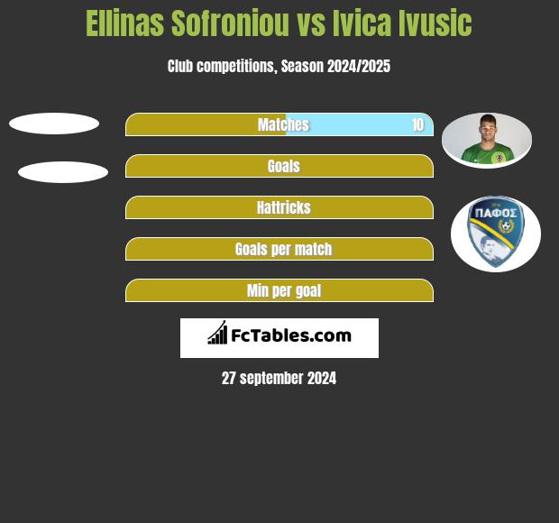 Ellinas Sofroniou vs Ivica Ivusic h2h player stats