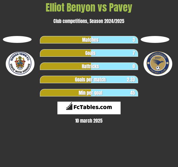 Elliot Benyon vs Pavey h2h player stats