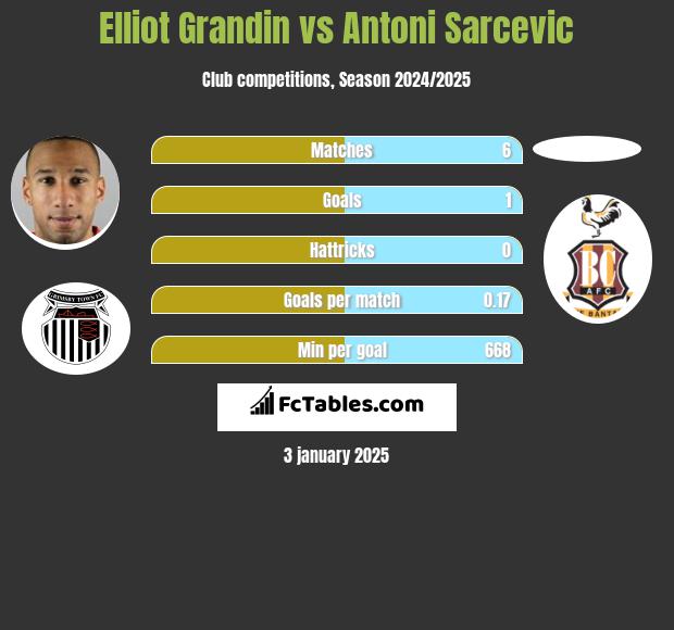 Elliot Grandin vs Antoni Sarcevic h2h player stats