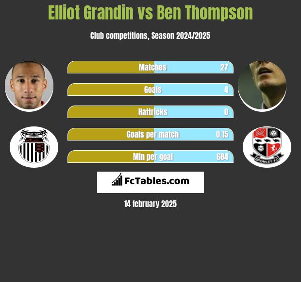 Elliot Grandin vs Ben Thompson h2h player stats