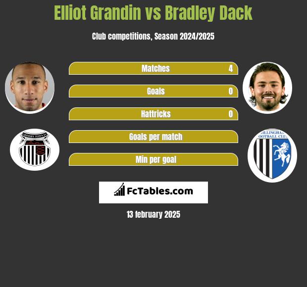 Elliot Grandin vs Bradley Dack h2h player stats