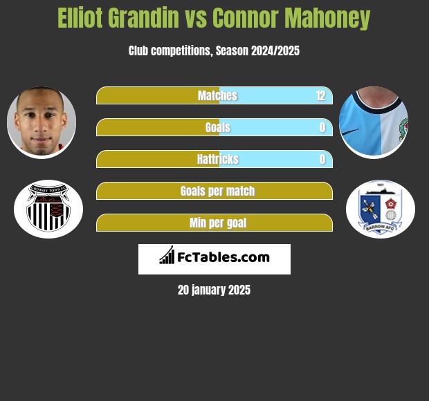 Elliot Grandin vs Connor Mahoney h2h player stats