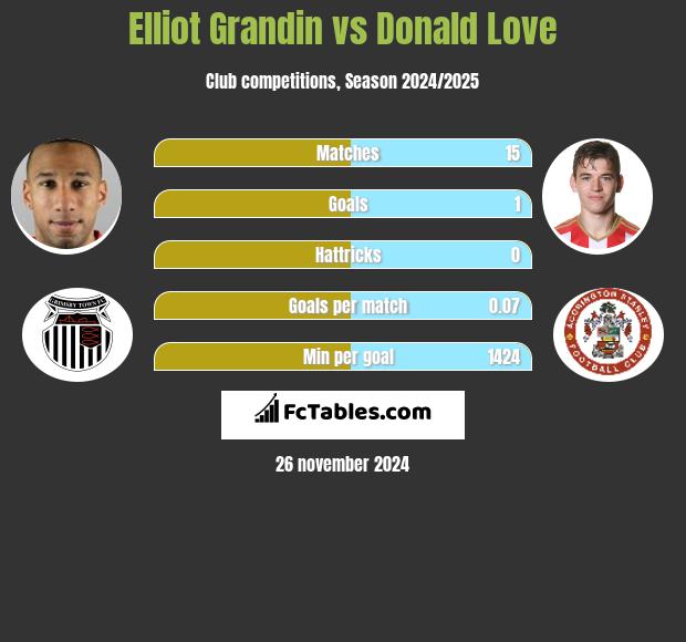 Elliot Grandin vs Donald Love h2h player stats