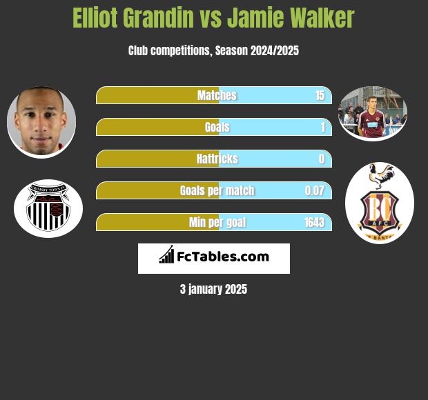 Elliot Grandin vs Jamie Walker h2h player stats