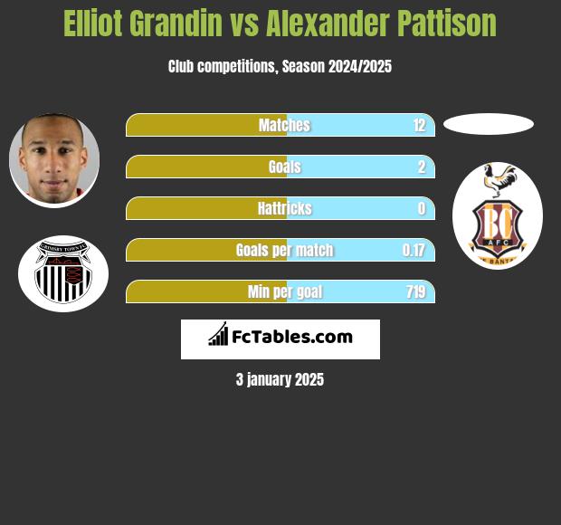 Elliot Grandin vs Alexander Pattison h2h player stats