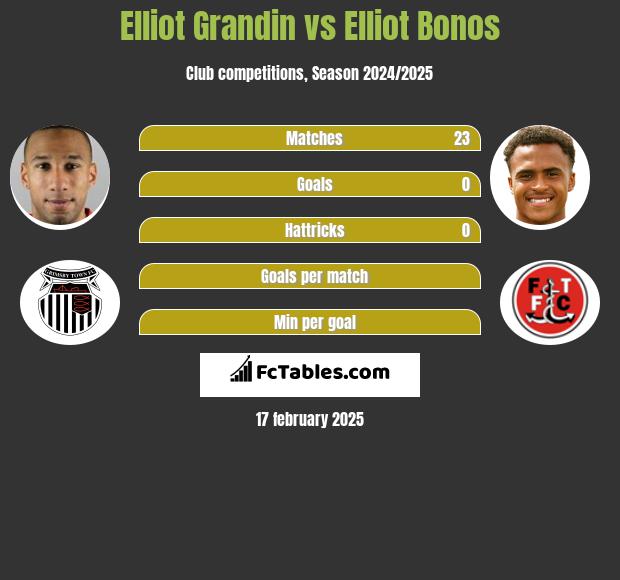 Elliot Grandin vs Elliot Bonos h2h player stats