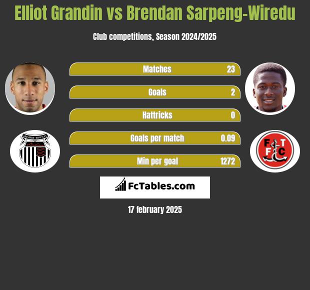 Elliot Grandin vs Brendan Sarpeng-Wiredu h2h player stats