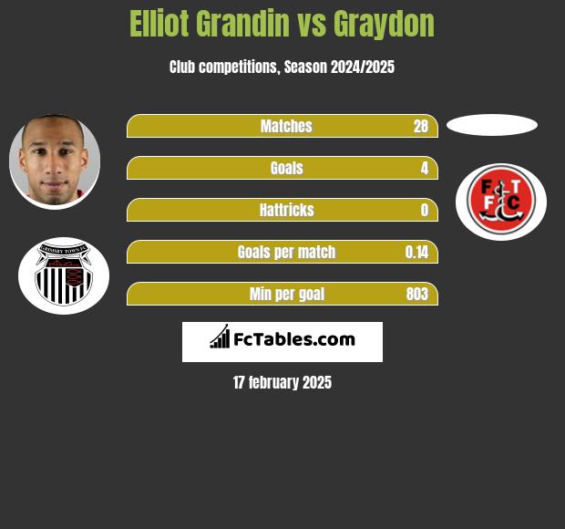 Elliot Grandin vs Graydon h2h player stats