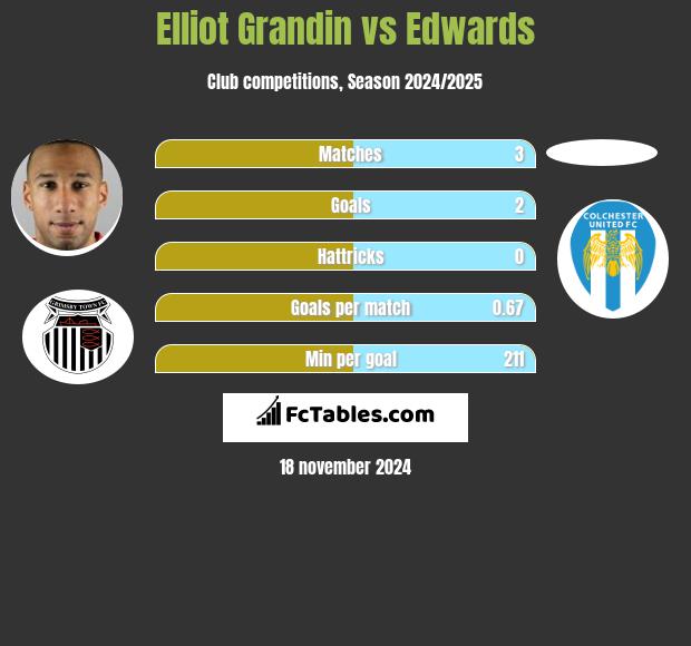 Elliot Grandin vs Edwards h2h player stats