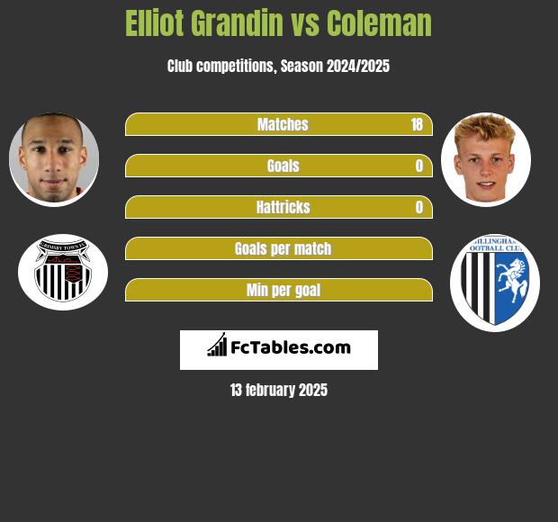 Elliot Grandin vs Coleman h2h player stats