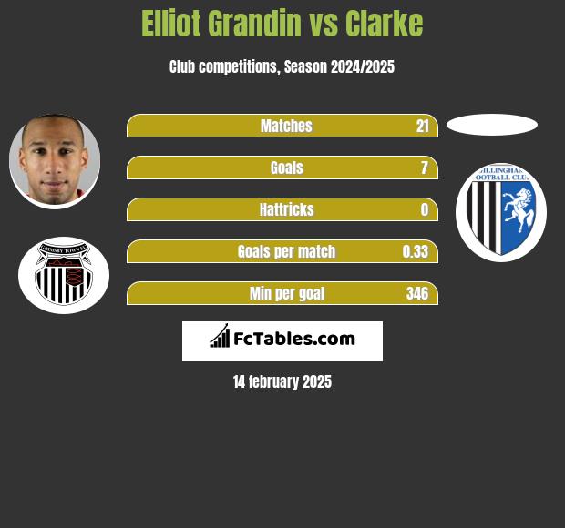 Elliot Grandin vs Clarke h2h player stats