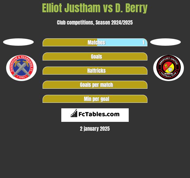 Elliot Justham vs D. Berry h2h player stats