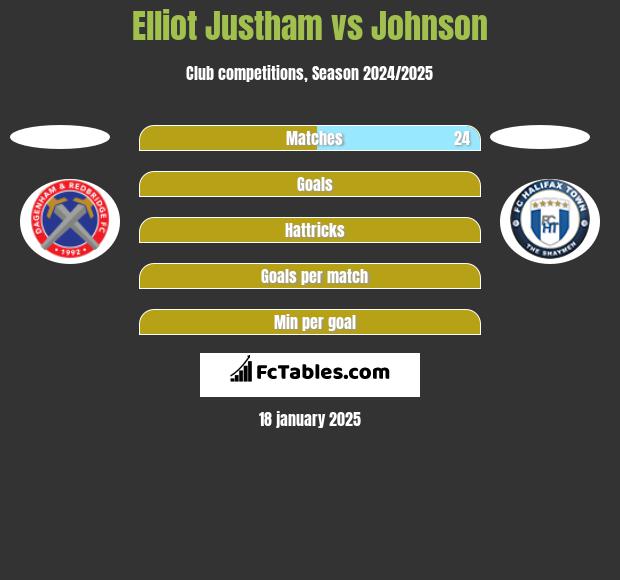 Elliot Justham vs Johnson h2h player stats