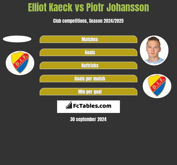 Elliot Kaeck vs Piotr Johansson h2h player stats