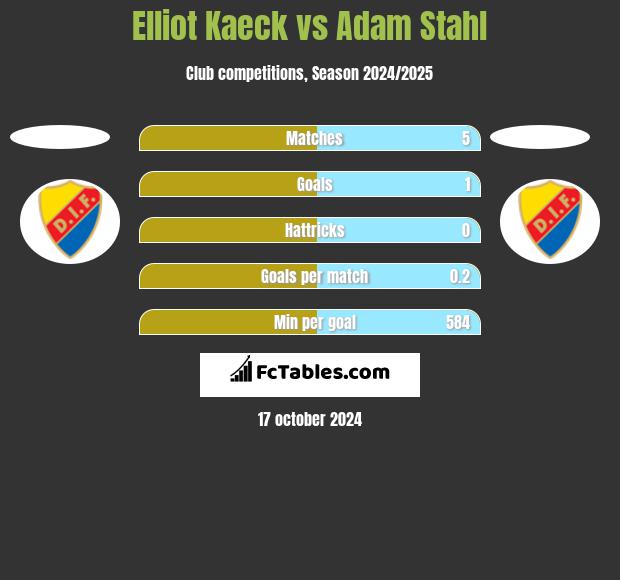 Elliot Kaeck vs Adam Stahl h2h player stats