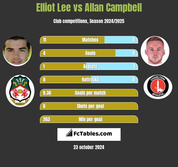 Elliot Lee vs Allan Campbell h2h player stats