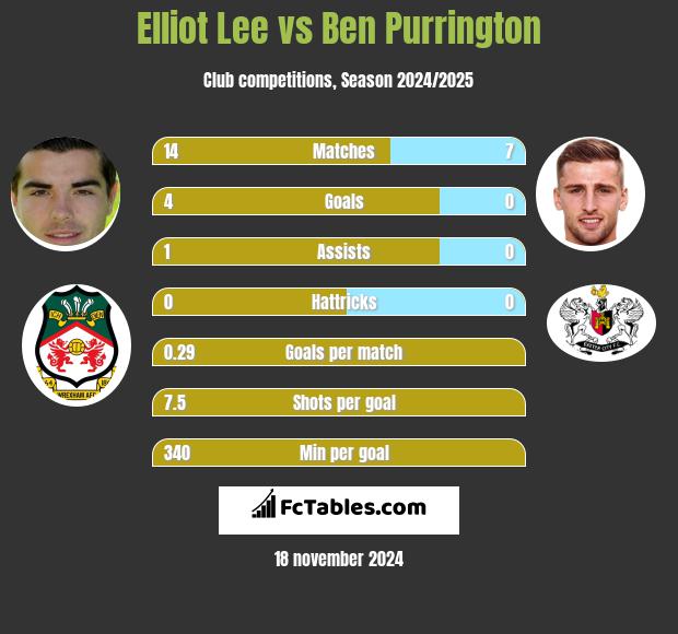 Elliot Lee vs Ben Purrington h2h player stats