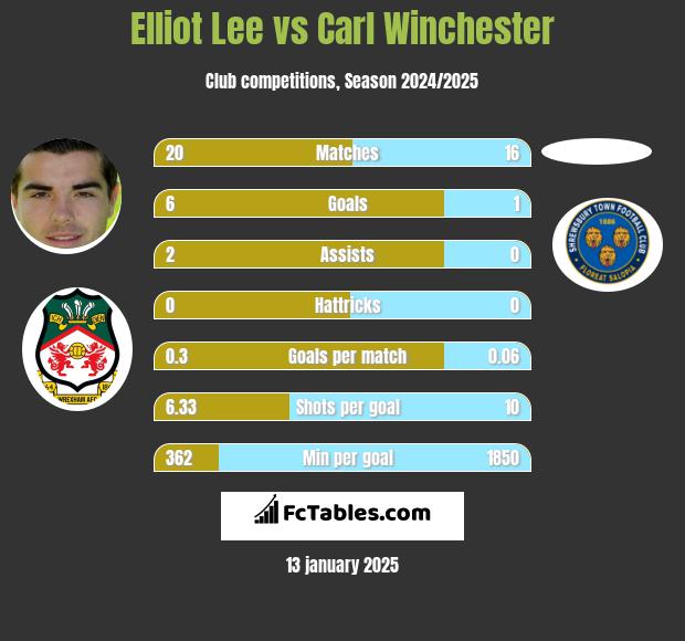 Elliot Lee vs Carl Winchester h2h player stats