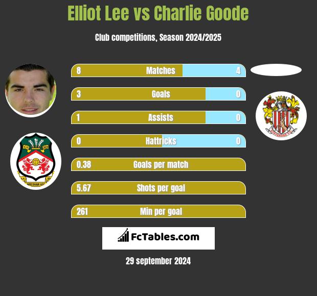 Elliot Lee vs Charlie Goode h2h player stats