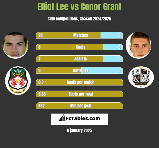 Elliot Lee vs Conor Grant h2h player stats