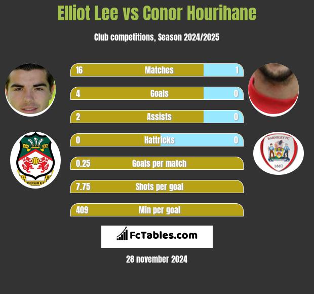 Elliot Lee vs Conor Hourihane h2h player stats