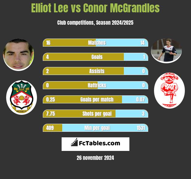 Elliot Lee vs Conor McGrandles h2h player stats