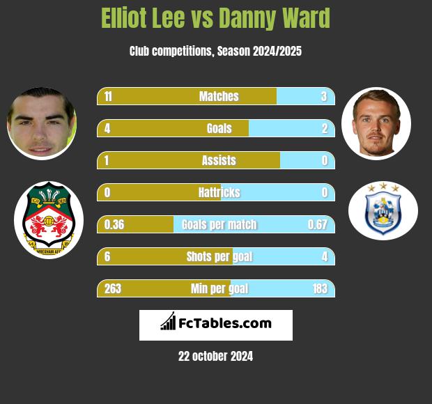 Elliot Lee vs Danny Ward h2h player stats