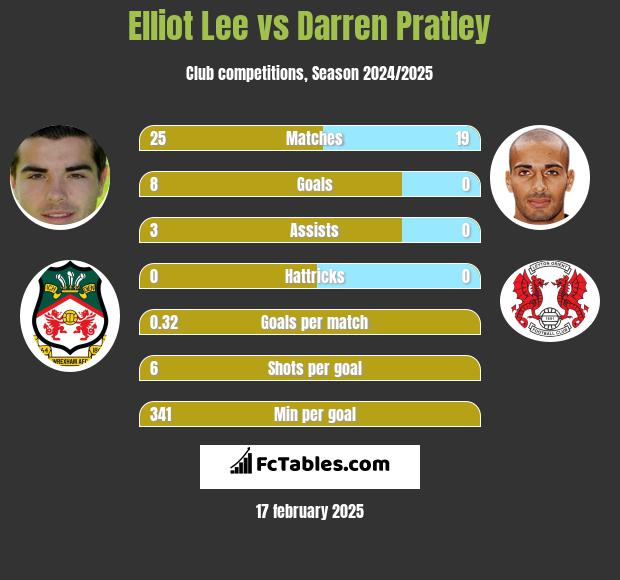 Elliot Lee vs Darren Pratley h2h player stats