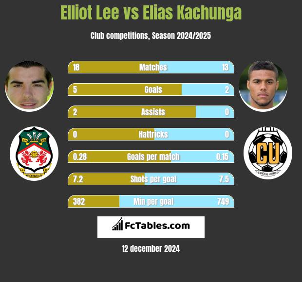 Elliot Lee vs Elias Kachunga h2h player stats