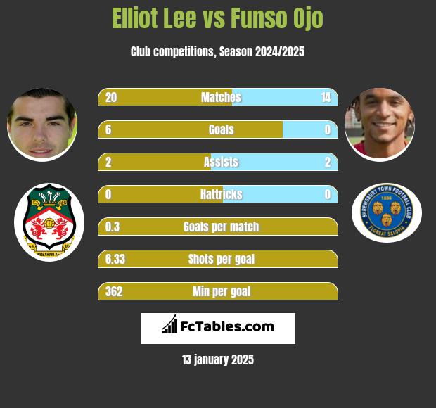 Elliot Lee vs Funso Ojo h2h player stats