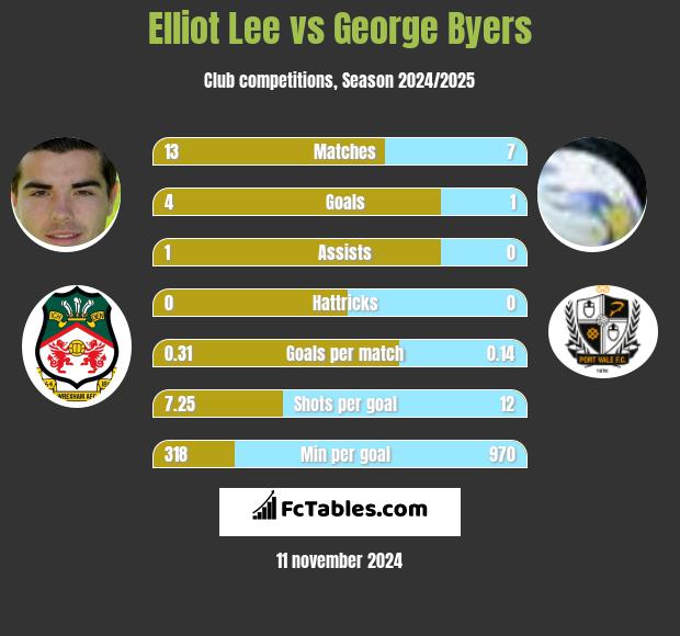 Elliot Lee vs George Byers h2h player stats