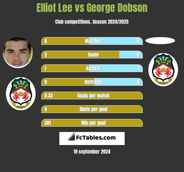 Elliot Lee vs George Dobson h2h player stats