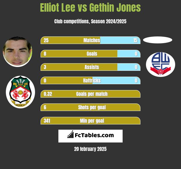 Elliot Lee vs Gethin Jones h2h player stats