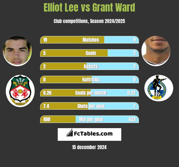 Elliot Lee vs Grant Ward h2h player stats