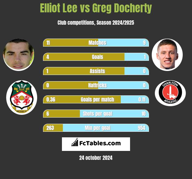 Elliot Lee vs Greg Docherty h2h player stats