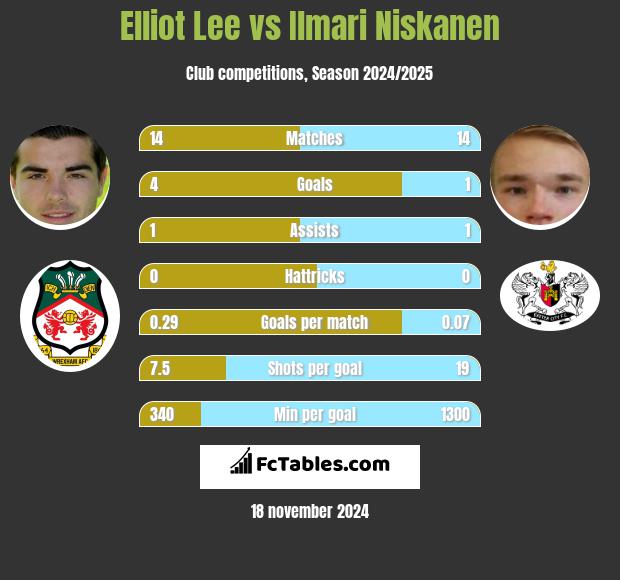 Elliot Lee vs Ilmari Niskanen h2h player stats