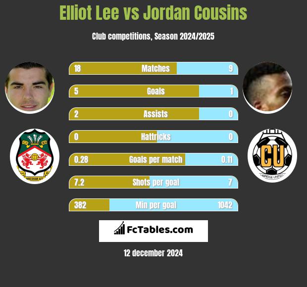 Elliot Lee vs Jordan Cousins h2h player stats