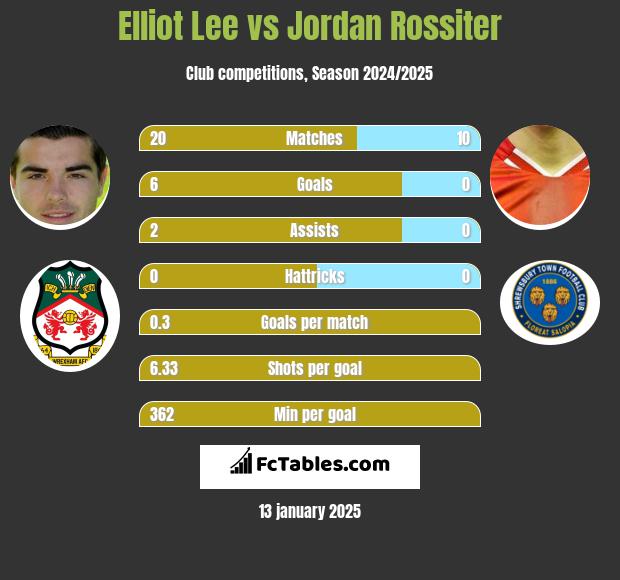 Elliot Lee vs Jordan Rossiter h2h player stats