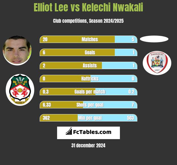 Elliot Lee vs Kelechi Nwakali h2h player stats