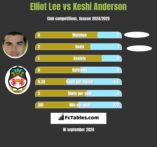 Elliot Lee vs Keshi Anderson h2h player stats