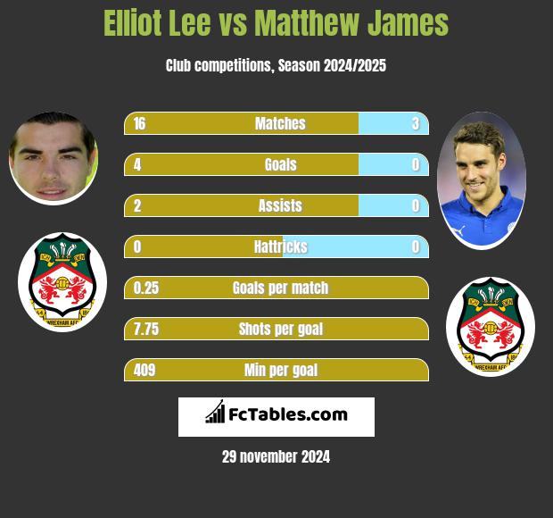 Elliot Lee vs Matthew James h2h player stats