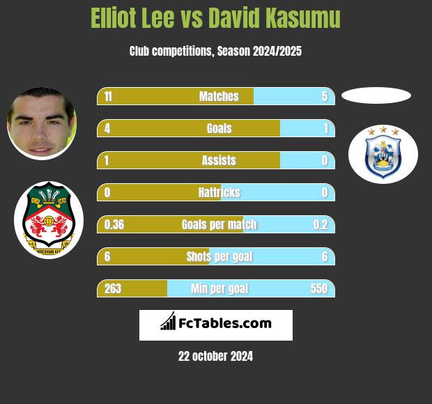 Elliot Lee vs David Kasumu h2h player stats