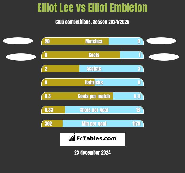 Elliot Lee vs Elliot Embleton h2h player stats