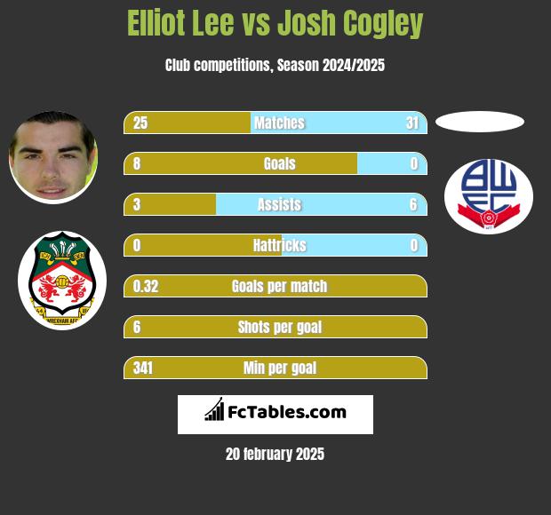 Elliot Lee vs Josh Cogley h2h player stats