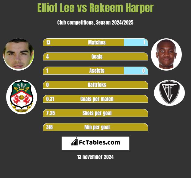 Elliot Lee vs Rekeem Harper h2h player stats