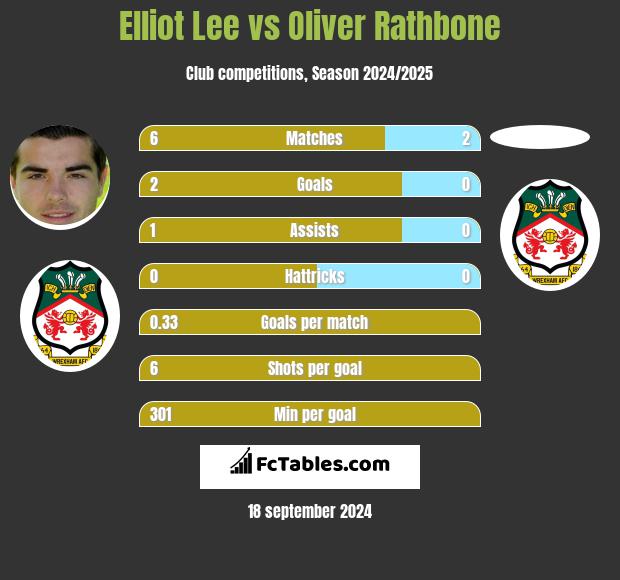 Elliot Lee vs Oliver Rathbone h2h player stats