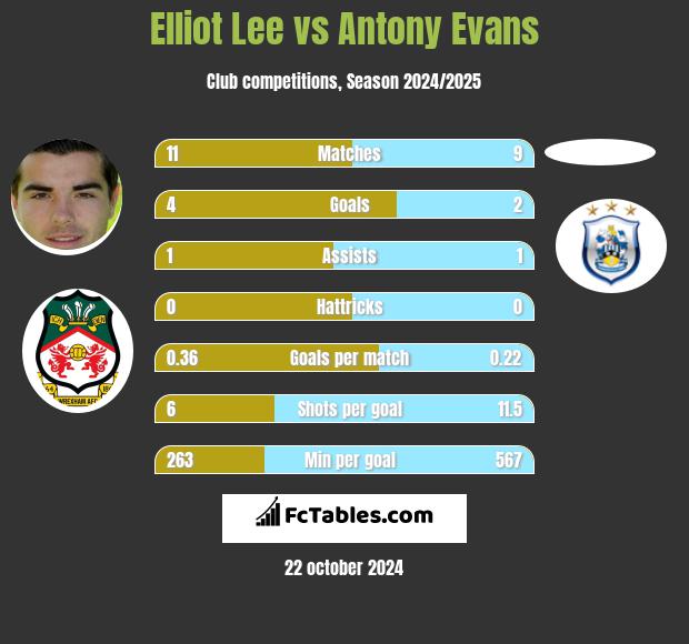 Elliot Lee vs Antony Evans h2h player stats